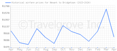 Price overview for flights from Newark to Bridgetown