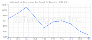 Price overview for flights from Newark to Brussels