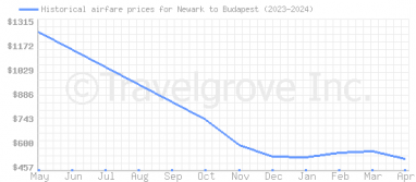Price overview for flights from Newark to Budapest