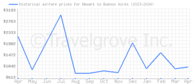 Price overview for flights from Newark to Buenos Aires