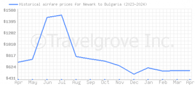 Price overview for flights from Newark to Bulgaria