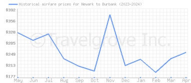 Price overview for flights from Newark to Burbank