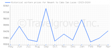 Price overview for flights from Newark to Cabo San Lucas