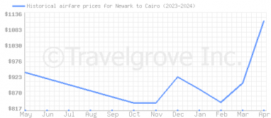 Price overview for flights from Newark to Cairo