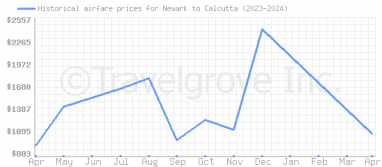 Price overview for flights from Newark to Calcutta