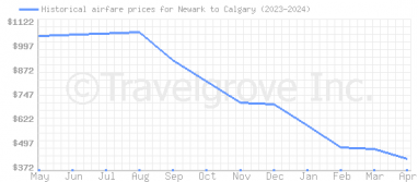 Price overview for flights from Newark to Calgary