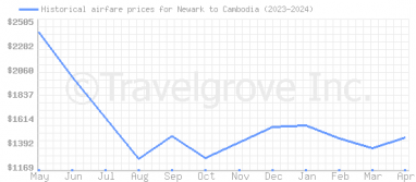 Price overview for flights from Newark to Cambodia