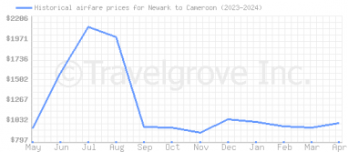 Price overview for flights from Newark to Cameroon