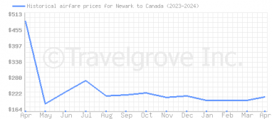 Price overview for flights from Newark to Canada