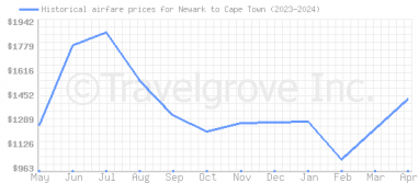 Price overview for flights from Newark to Cape Town