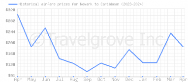 Price overview for flights from Newark to Caribbean