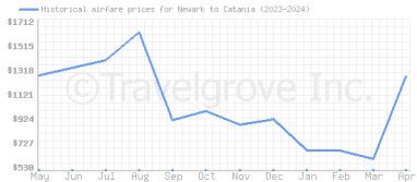 Price overview for flights from Newark to Catania