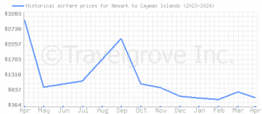 Price overview for flights from Newark to Cayman Islands