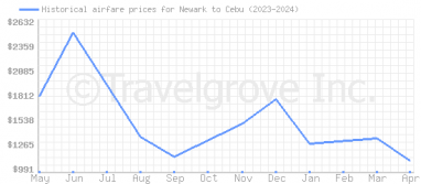 Price overview for flights from Newark to Cebu