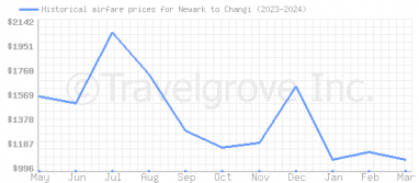 Price overview for flights from Newark to Changi
