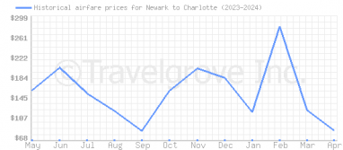Price overview for flights from Newark to Charlotte