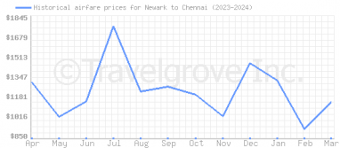 Price overview for flights from Newark to Chennai