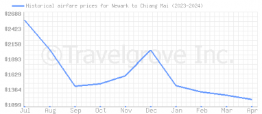 Price overview for flights from Newark to Chiang Mai