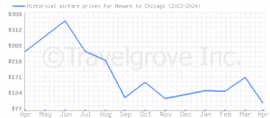 Price overview for flights from Newark to Chicago