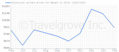 Price overview for flights from Newark to Chile