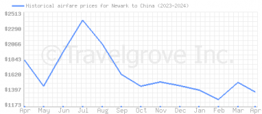 Price overview for flights from Newark to China