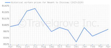 Price overview for flights from Newark to Chisinau