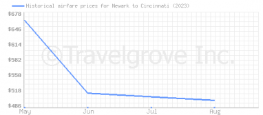 Price overview for flights from Newark to Cincinnati