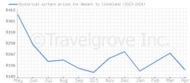 Price overview for flights from Newark to Cleveland