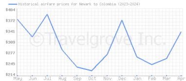 Price overview for flights from Newark to Colombia