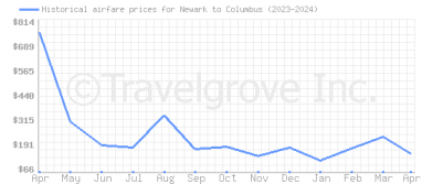 Price overview for flights from Newark to Columbus