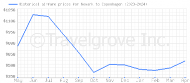 Price overview for flights from Newark to Copenhagen