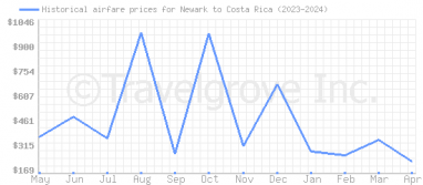 Price overview for flights from Newark to Costa Rica