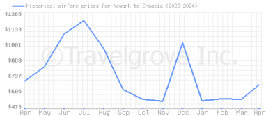 Price overview for flights from Newark to Croatia
