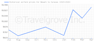 Price overview for flights from Newark to Curacao
