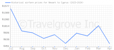 Price overview for flights from Newark to Cyprus