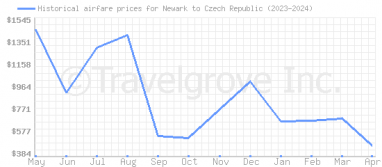 Price overview for flights from Newark to Czech Republic