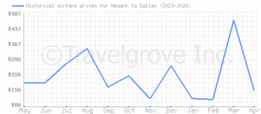 Price overview for flights from Newark to Dallas