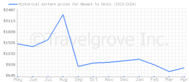 Price overview for flights from Newark to Delhi