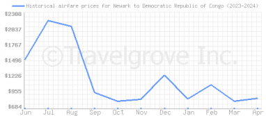 Price overview for flights from Newark to Democratic Republic of Congo