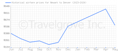 Price overview for flights from Newark to Denver