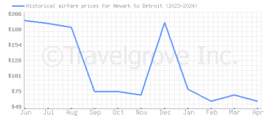 Price overview for flights from Newark to Detroit