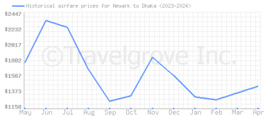 Price overview for flights from Newark to Dhaka