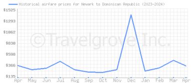 Price overview for flights from Newark to Dominican Republic