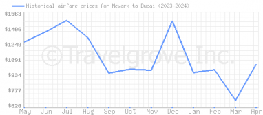 Price overview for flights from Newark to Dubai