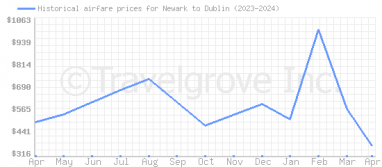 Price overview for flights from Newark to Dublin