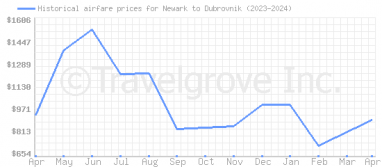 Price overview for flights from Newark to Dubrovnik