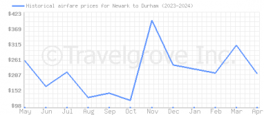 Price overview for flights from Newark to Durham