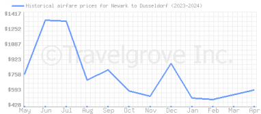 Price overview for flights from Newark to Dusseldorf