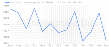 Price overview for flights from Newark to Ecuador