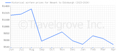 Price overview for flights from Newark to Edinburgh